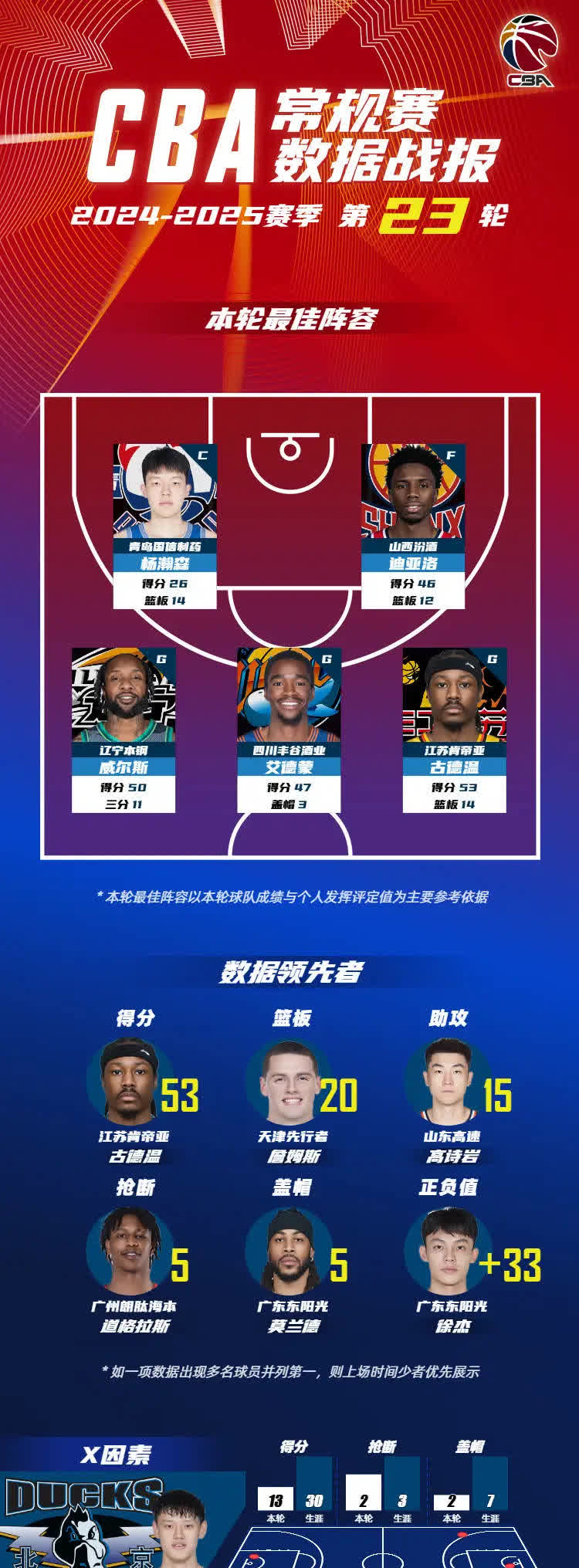 球员因精湛技术成为全队的得分王的简单介绍