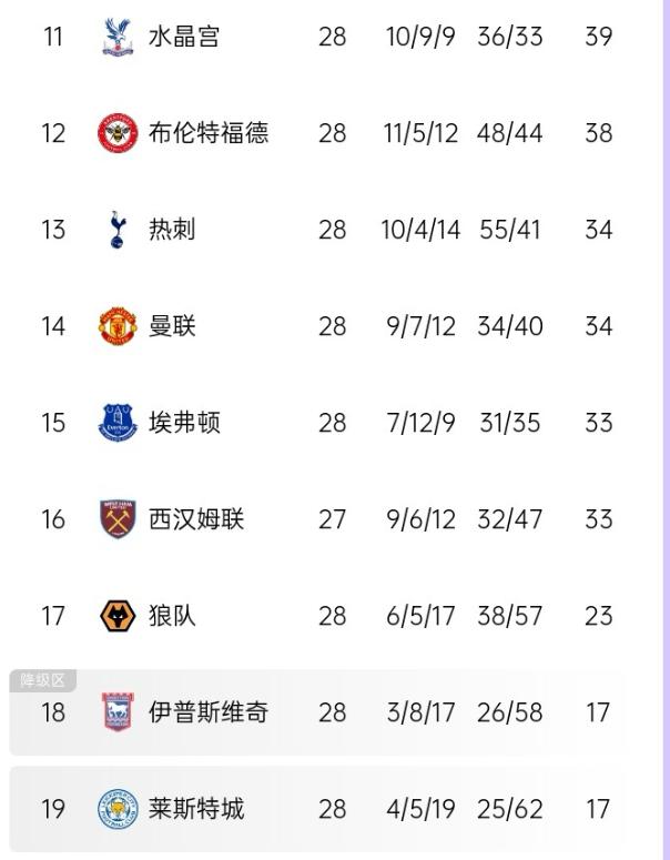 阿森纳再遭失分，降级风险加大