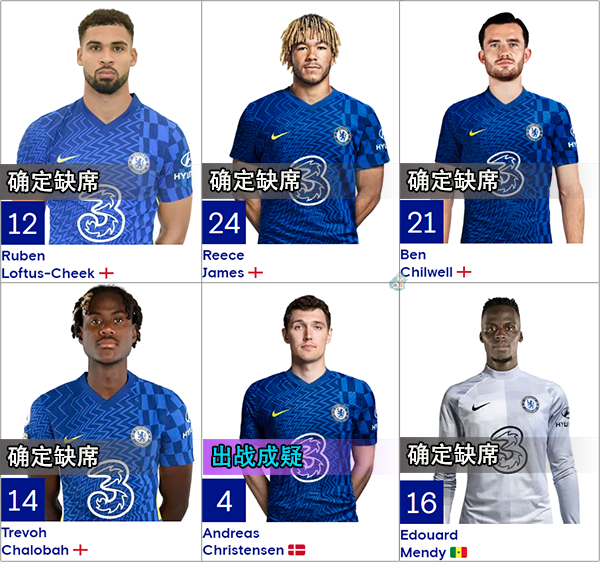 切尔西中场核心伤缺，球队积分榜位不保