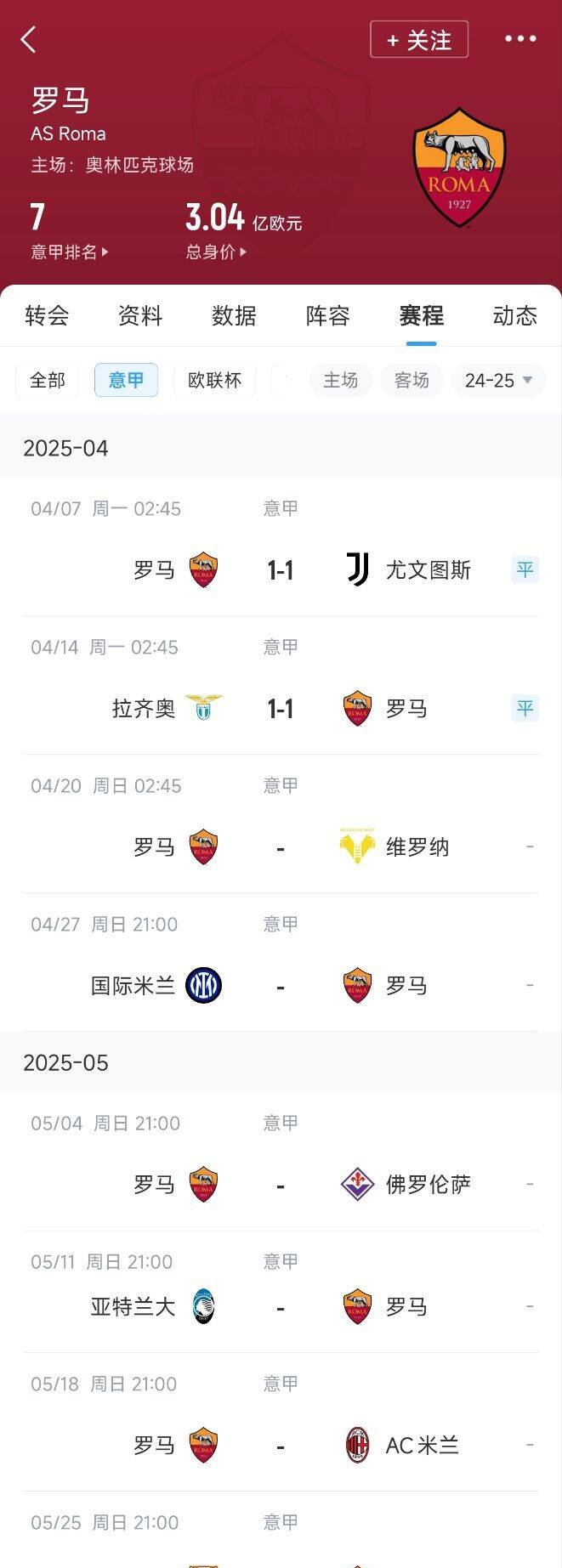 罗马主场胜利，球队积分逐渐攀升